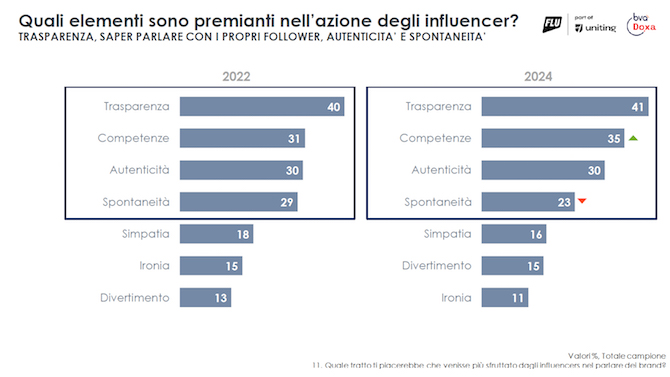 Quali elementi sono premianti nell’azione degli influencer Quali elementi sono premianti nell’azione degli influencer
